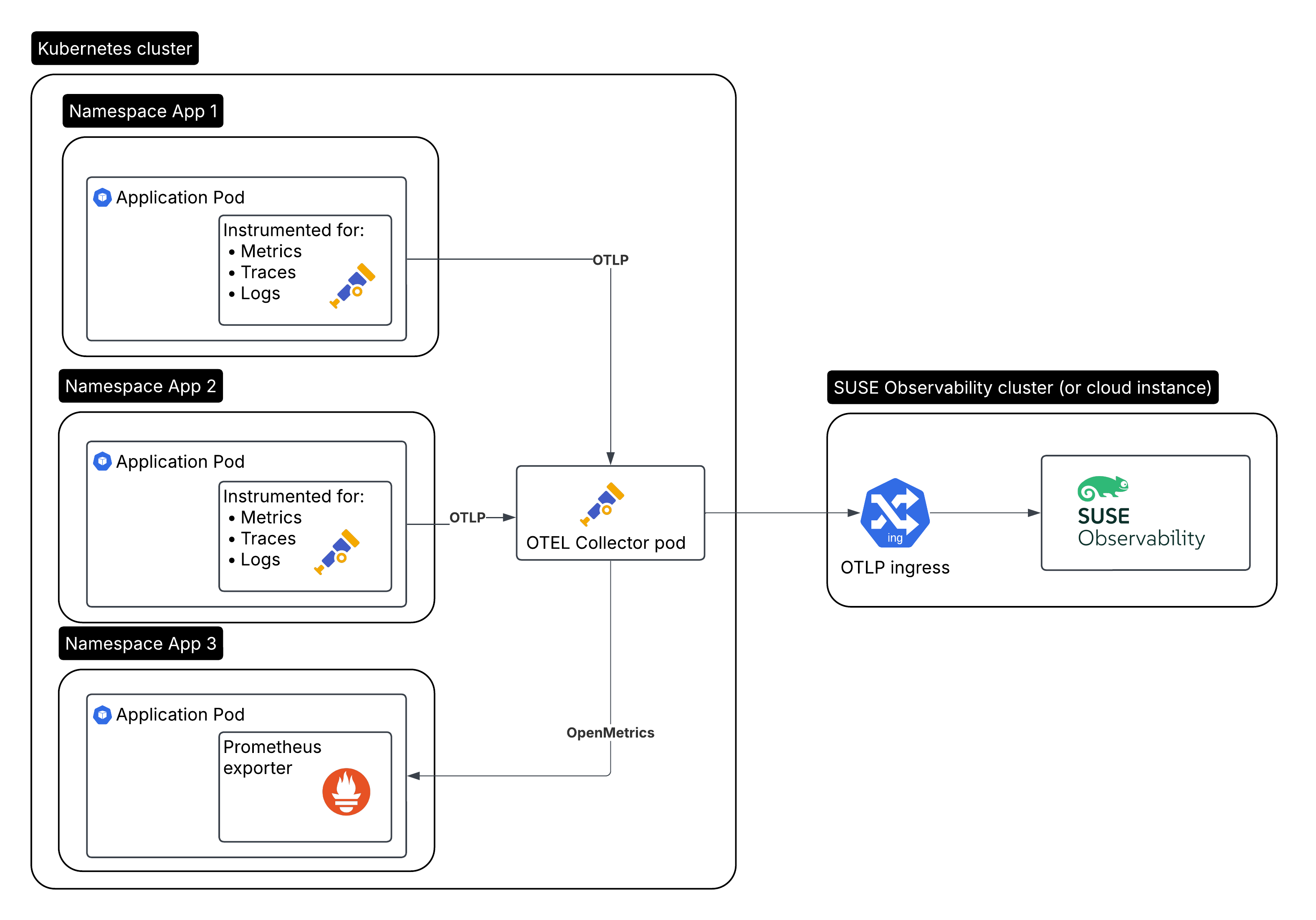 Instrumentation des conteneurs avec OpenTelemetry via le collecteur s’exécutant en tant que déploiement Kubernetes